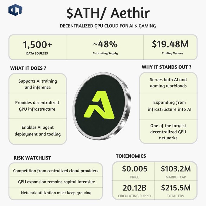 The main focus of this image appears to be about cryptocurrency and AI agent "Aethir", as seen by its name, which stands for Artificial Intelligence & Cryptocurrency. Aethir has just rolled out a coin called CARA, an AI-powered crypto-focused agent that comes with various features like market monitoring, whale tracking, research tools, and access to 1,500+ data sources. This agent also sits near a $104M market cap, which indicates its potential value in the cryptocurrency market. The main content of the image is the title "Aethir", which is directly related to the topic and what the post is about - Aethir just rolled out CARA, an AI-powered crypto-focused agent that sits near a $104M market cap.