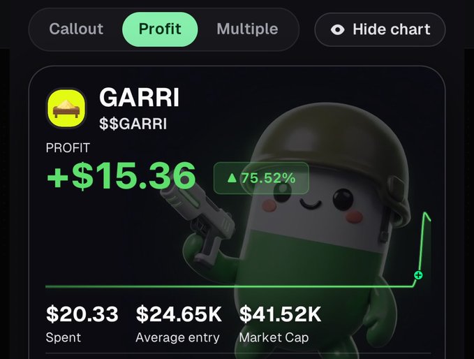 A trading dashboard shows the $GARRI token with a profit of +$15.36 (75.52%), a $20.33 spent, $24.65K average entry, and a $41.52K market cap, paired with a cute cartoon character in a green helmet holding a pistol. The image humorously illustrates the poster's wish to see their investment grow to $1K, showing a modest but solid gain as encouragement for $GARRI to pump further.