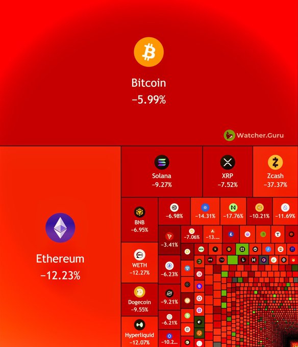 A cryptocurrency market visualization from Watcher.Guru showing Bitcoin at -5.99%, Ethereum at -12.23%, and various altcoins with negative price changes displayed in red.