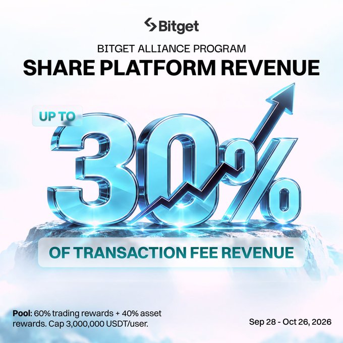 This image is a promotional graphic for the Bitget Alliance Program, advertising that partners can share up to 30% of transaction fee revenue, with a pool split of 60% trading rewards and 40% asset rewards, capped at 3,000,000 USDT per user, running from Sep 28 to Oct 26, 2026.

Connection to the post: While the caption discusses Bitget's ETH withdrawal/deposit activity and platform momentum, the image promotes a separate Bitget affiliate revenue-sharing campaign—together highlighting the exchange's broader engagement and incentive initiatives during a period of active market flow.