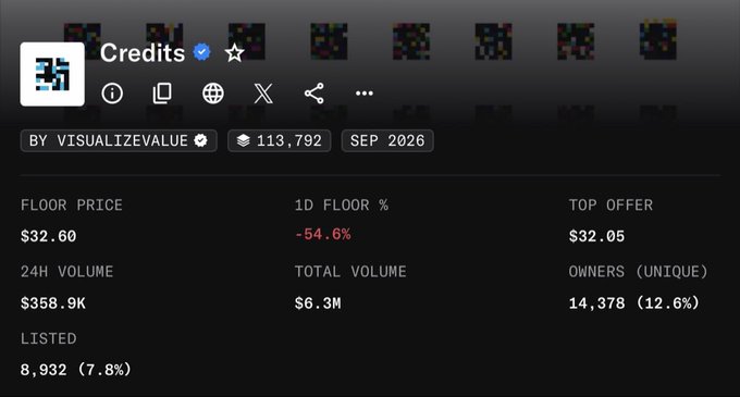 The image displays NFT collection statistics for "Credits" by VISUALIZEVALUE, showing a floor price of $32.60 with a steep -54.6% daily decline, 24H volume of $358.9K, and 14,378 unique owners. The screenshot underscores the post's bewilderment, as a 54% single-day drop likely fueled speculation that the floor could rebound to $300+.