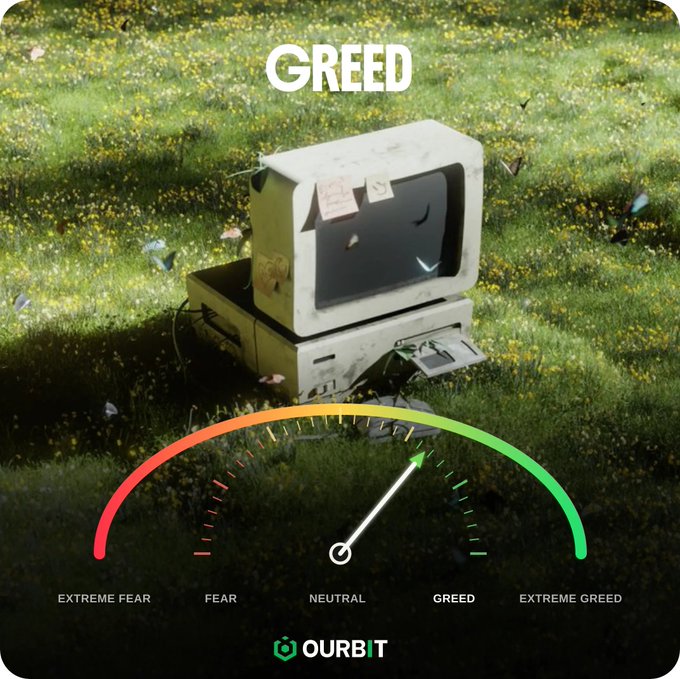An old CRT monitor displaying a coin sits in a grassy field beneath the word "GREED," with an "Ourbit Weekly Fear & Greed Index" gauge below showing the needle pointing toward "GREED" between neutral and extreme greed, illustrating the post's message about growing confidence as market numbers rise.