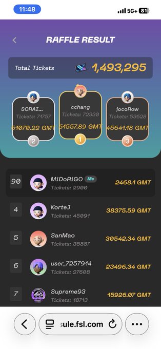A mobile web view of a 'RAFFLE RESULT' page from rule.fsi.com showing 1,493,295 total tickets, with the same top three winners (cchang, SORAI..., jocoRow) and a leaderboard listing users like MiDoRIGO, KorteJ, and SanMao with their ticket counts and GMT earnings.