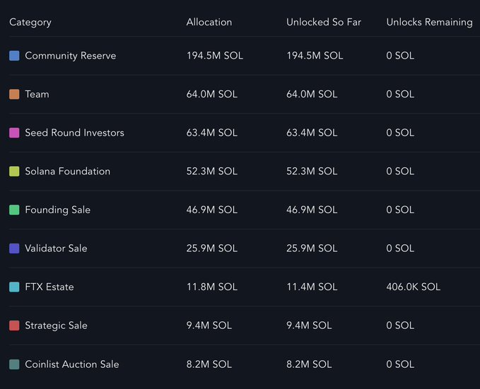 The image displays a Solana (SOL) token allocation table showing categories like Community Reserve (194.5M), Team (64.0M), Seed Round Investors (63.4M), and Solana Foundation (52.3M), with all categories fully unlocked except FTX Estate, which has 406.0K SOL still remaining to enter circulation. This visually supports the post's claim that 99.91% of SOL's total supply is already unlocked, with only the small FTX Estate allocation (0.09%) still pending release.