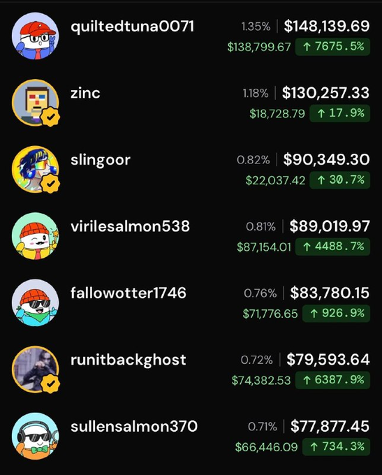 A leaderboard displaying usernames like 'quiltedtuna0071' with $148,139.69 and 'zinc' with $130,257.33, showing percentage gains in green text on a dark background.