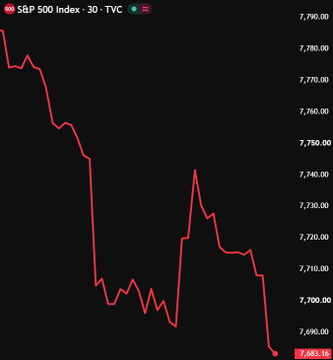 A 30-minute S&P 500 Index chart from TVC shows a sharp decline from around 7,780 down to 7,683.16, illustrating the massive $1.2 trillion market wipeout referenced in the post and suggesting a rotation of liquidity out of equities into the crypto market.