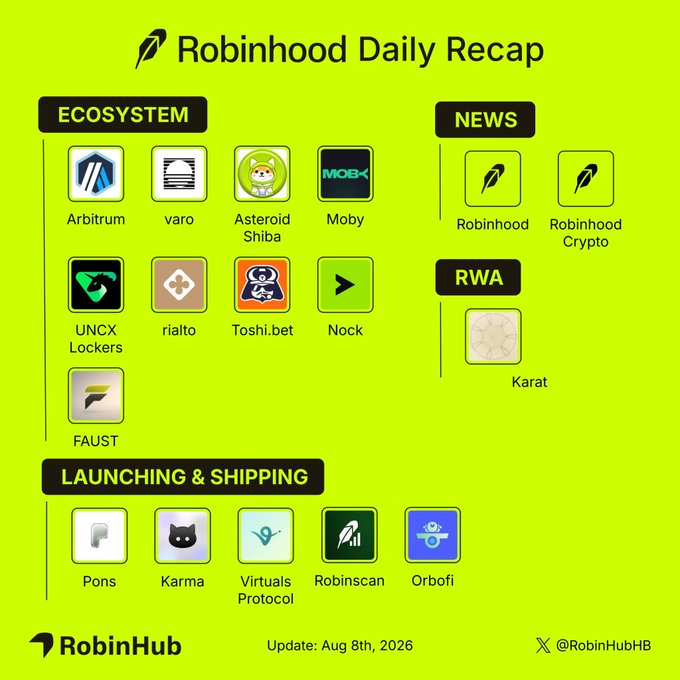 A RobinHub Daily Recap from August 8th, 2026, featuring an "Ecosystem" section with projects like Arbitrum, varo, Asteroid Shiba, Moby, UNCX Lockers, rialto, Toshi.bet, Nock, and FAUST; "News" highlighting Robinhood and Robinhood Crypto; an "RWA" section featuring Karat; and a "Launching & Shipping" section with Pons, Karma, Virtuals Protocol, Robinscan, and Orbofi.