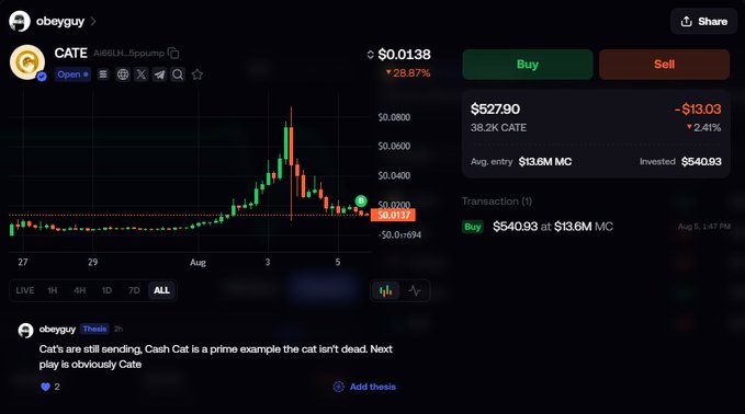 The image shows a trading dashboard for the token "CATE" (Ai66LL_Appump) priced at $0.0138, with a 28.87% increase, displaying a candlestick chart that highlights a recent price spike. The user "obeyguy" has invested $540.93 at a $13.6M market cap and posted a thesis stating "Cat's are still sending, Cash Cat is a prime example the cat isn't dead. Next play is obviously Cate," aligning with the post about sending $100 of $CATE to workers.