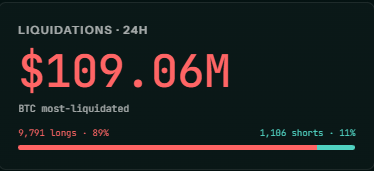 The image features a graph displaying the amount of capital invested in a business over time, specifically focusing on Bitcoin as the main cryptocurrency. The data shows that approximately 100m+ units have been added to the investment fund over the past 24h, with nearly 90% of these funds being concentrated in long-term investments. This suggests that people are actively investing their money and supporting Bitcoin as it gains popularity and value.
