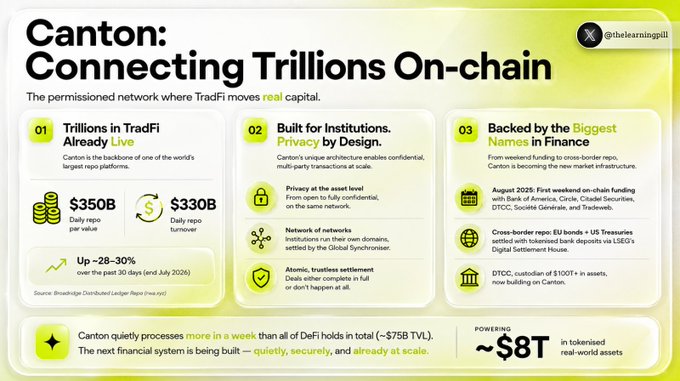 An infographic titled 'Canton: Connecting Trillions On-chain' by @thelearningpill, describing the permitted network for TradFi with stats like '$350B Daily repo per value' and 'Up ~28-30%' growth, powering '~$8T in tokenised real-world assets.'