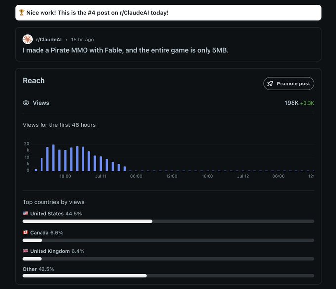 A Reddit analytics dashboard shows a post titled "I made a Pirate MMO with Fable, and the entire game is only 5MB" on r/ClaudeAI that reached 198K views (+3.3K), ranking as the #4 post that day, with the United States accounting for 44.5% of views. The image visualizes the viral success of the $ARRR post mentioned, displaying view growth over 48 hours and top country breakdowns.