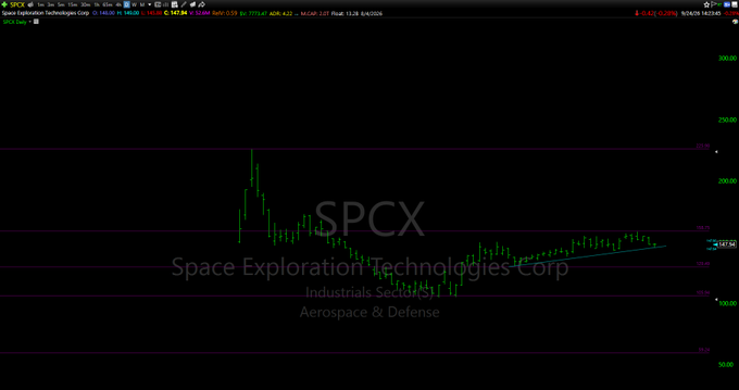 A stock chart for Space Exploration Technologies Corp (ticker SPCX) showing a sharp rise in share price.