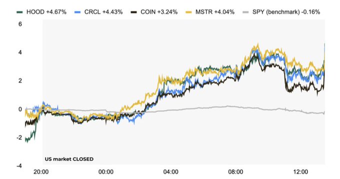 This chart from Binance Research tracks overnight performance from 20:00 through the U.S. market closed period, showing HOOD (+4.67%), CRCL (+4.43%), COIN (+3.24%), and MSTR (+4.04%) all rallying above 0%, while the SPY benchmark remained essentially flat at -0.16%, illustrating significant crypto-related equity gains outside regular U.S. trading hours following the SEC announcement.