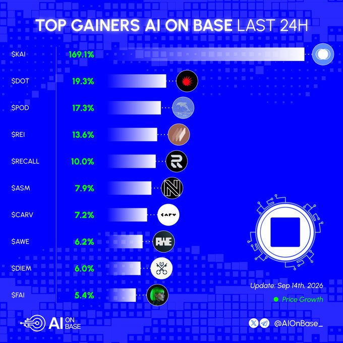A blue infographic titled "TOP GAINERS AI ON BASE LAST 24H" displays a bar chart ranking ten AI tokens by 24-hour price growth, led by $KAI at +169.1%, followed by $DOT (+19.3%), $POD (+17.3%), $REI (+13.6%), $RECALL (+10.0%), $ASM (+7.9%), $CARV (+7.2%), $AWE (+6.2%), $DIEM (+6.0%), and $FAI (+5.4%), with each ticker paired with its project's logo. Updated September 14th, 2026, the chart from @AIOnBase visually corresponds to the accompanying post that lists each token alongside its project's Twitter handle, asking followers which AI project they are bullish on.