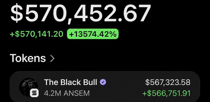 The image shows a portfolio display displaying a total value of $570,452.67 with a profit of +$570,141.20 (+13574.42%), highlighting a holding called "The Black Bull" ($ANSEM) valued at $567,323.58 with a +$566,751.91 gain. It visually confirms the post's claim of making around $570k in profit from $ANSEM, supporting the announcement of a $500 giveaway to followers.