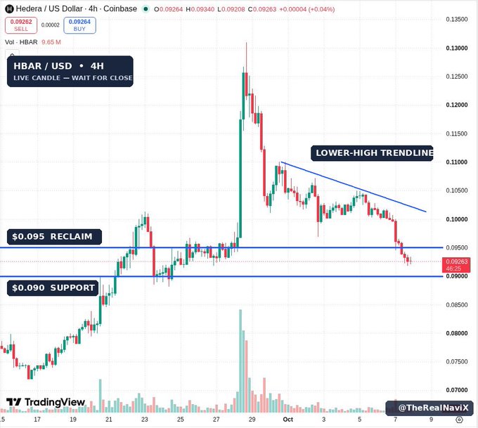 A TradingView candlestick chart for HBAR/USD on Coinbase shows a 'LOWER-HIGH TRENDLINE' with key levels marked at '$0.095 RECLAIM' and '$0.090 SUPPORT'.