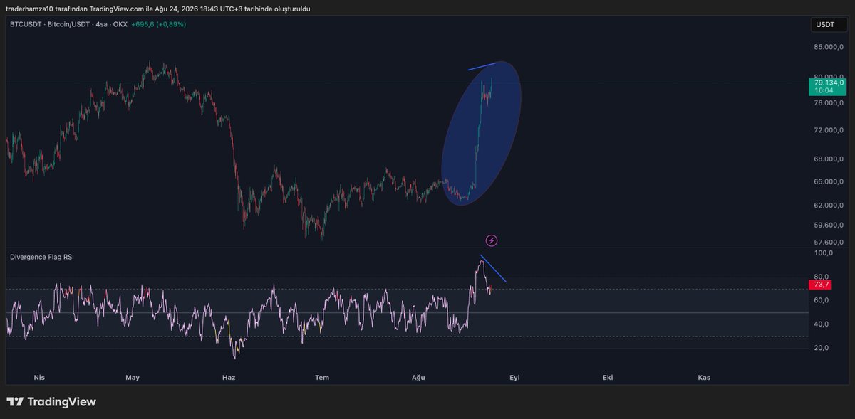 A TradingView 4-hour BTC/USDT chart from August 2026 showing Bitcoin at $79,134.0 (+0.89%), featuring a circled sharp price rally and a corresponding highlighted bearish RSI divergence on the "Divergence Flag RSI" indicator, illustrating the post's warning that an extended rally without negative divergence suggests against premature selling or shorting.