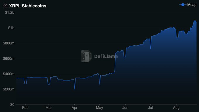 A financial chart titled 'XRPL Stablecoins' tracks market cap from February to August, showing growth from approximately $300m to over $1b, watermarked with 'DefiLlama'.