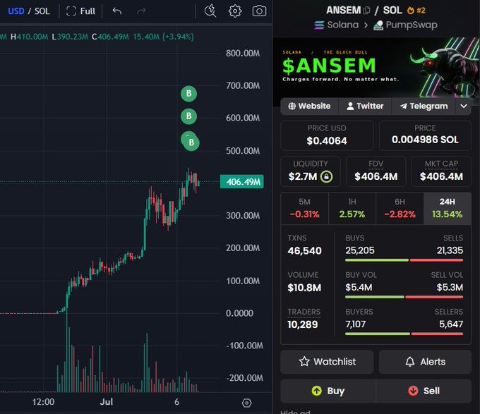 A trading interface displays the $ANSEM/SOL pair on Solana via PumpSwap, showing a market cap of $406.4M, FDV of $406.4M, and a price of $0.4064, with the candlestick chart illustrating a strong upward trend reaching 406.49M amid three notable "B" (buy) markers that visually corroborate the post's claim of significant whale accumulation.
