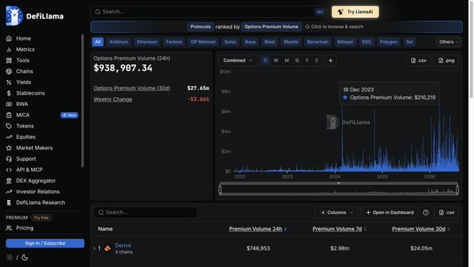 A screenshot of DefiLlama's "Options Premium Volume" metrics page displays a 24-hour volume of $938,907,394 across protocols like Arbitrum, Ethereum, Fantom, and Base, with Derive listed as the top protocol at $746,953. The image illustrates the post's claim that onchain options markets remain small and concentrated, though the displayed figures show substantially higher volumes than the $336K premium mentioned in the accompanying text.