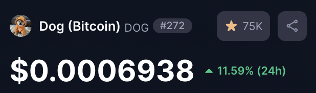 A screenshot of cryptocurrency data showing 'Dog (Bitcoin) DOG' token, ranked #272 with 75K favorites, priced at $0.0006938 with a 11.59% gain over 24 hours.