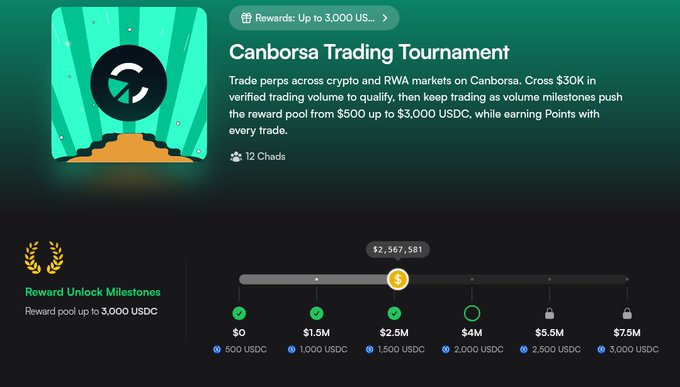 Promotional graphic for a 'Canborsa Trading Tournament' showing a reward pool scaling from $500 to $3,000 USDC across trading volume milestones, with 3 milestones completed.