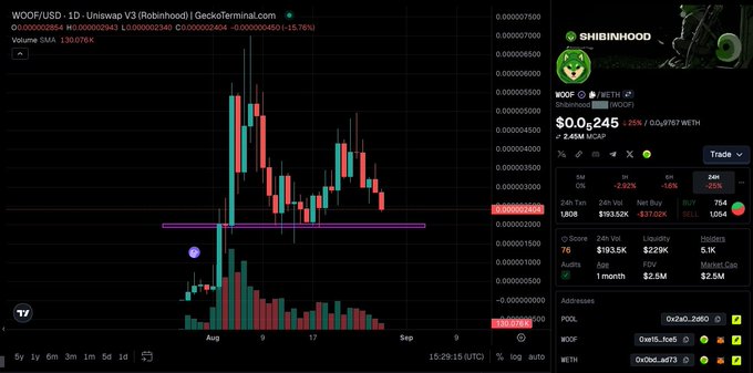 The image displays a TradingView chart of $WOOF/USD on Uniswap V3, showing a 1-day price action with a current price of approximately $0.000002834 and a market cap of $2.45M, alongside a Shibinhood promotional graphic on the right. The post highlights that the author just bought their first pure meme token $WOOF via Shibinhood, emphasizing its $2.5M market cap and strong trading volume, which aligns with the chart's data showing notable price volatility and trading activity over the past month.