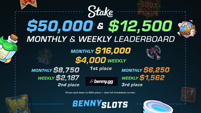 Promotional image for BennySlots on Stake, advertising a $50,000 monthly leaderboard and $12,500 weekly leaderboard with prize breakdowns of $4,000 for 1st place, $2,187 for 2nd place, and $1,562 for 3rd place using code "Benny." The image supports the post announcing the 2nd Stake Weekly Leaderboard payout and invites users to join the benny.gg Discord for questions.
