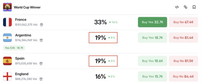 A prediction market interface titled 'World Cup Winner' displaying odds for France (33%), Argentina (19%, highlighted), Spain (19%, highlighted), and England (16%), with Buy Yes and Buy No buttons for each.