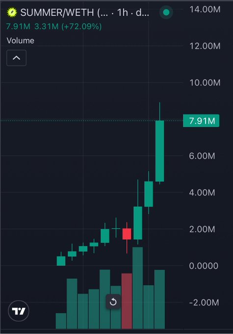 A trading chart on TradingView for SUMMER/WETH showing a 72.09% increase with green candlesticks rising sharply and a current volume of 7.91M.
