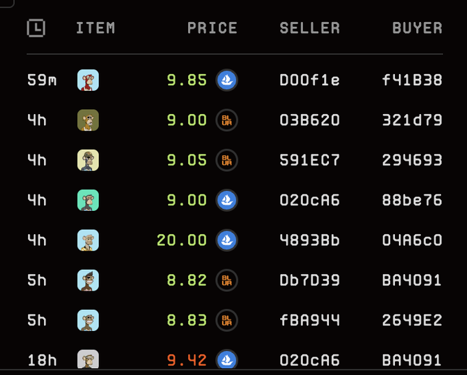Dark-themed marketplace trading interface displaying columns for ITEM, PRICE (in SOL or BLUR), SELLER, and BUYER, with cartoon avatar icons and transaction amounts like 9.85, 9.00, 20.00, and 8.82.
