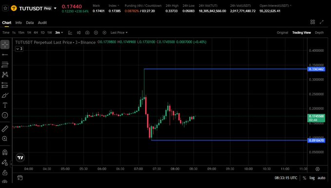 A TradingView chart for TUTUSDT Perp showing price at 0.17400, with candlestick patterns and blue trend lines visible against a dark background.