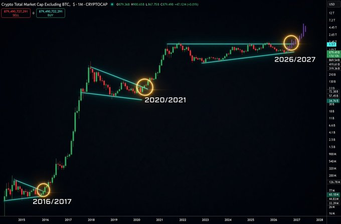 A cryptocurrency chart showing the "Crypto Total Market Cap Excluding BTC" (CRYPTOCAP) ticker over a monthly timeframe from 2015 to 2027, highlighting symmetrical triangle patterns from 2016/2017, 2020/2021, and 2026/2027 with projected breakouts. The chart visually supports the post's claim that an altseason is beginning, with the highlighted patterns indicating potential for a significant market expansion similar to previous breakout cycles.