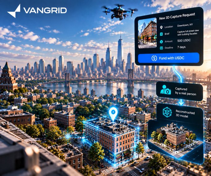 The image shows a VANGRID promotional graphic featuring a New York City skyline with a drone, illustrating the platform's workflow: a "New 3D Capture Request" for a downtown street view offering 500 USDC with a 7-day deadline and a "Fund with USDC" button, which leads to content "Captured by a real person" and a "Reconstructed 3D model" displayed on floating interface panels. It visually reinforces the post's message by showing how buyers can fund specific physical-world data requests in USDC, prompting real operators to capture and model missing 3D locations on a live marketplace.
