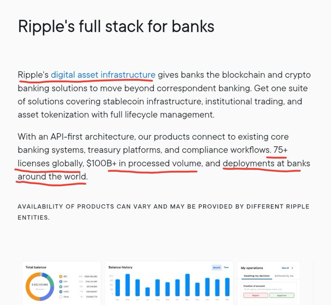 A webpage titled "Ripple's full stack for banks" describing Ripple's digital asset infrastructure for banks, highlighting its blockchain and crypto banking solutions, API-first architecture, 75+ global licenses, and $100B+ in processed volume, with a note that product availability varies by Ripple entity. The page also shows partial previews of dashboards displaying a total balance of $402,122,565, monthly balance history, and an "Awaiting my decision" section for operations like account creation.