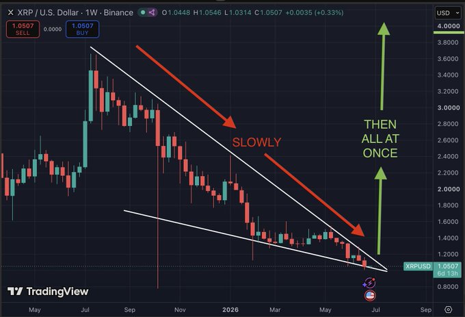 A TradingView chart of the XRP/USD pair on a weekly timeframe from Binance shows a descending wedge pattern converging near $1.05, with orange arrows illustrating a gradual downtrend labeled "SLOWLY" followed by large green arrows pointing sharply upward with the text "THEN ALL AT ONCE," visually supporting the post's claim that XRP is on the verge of a sudden breakout.
