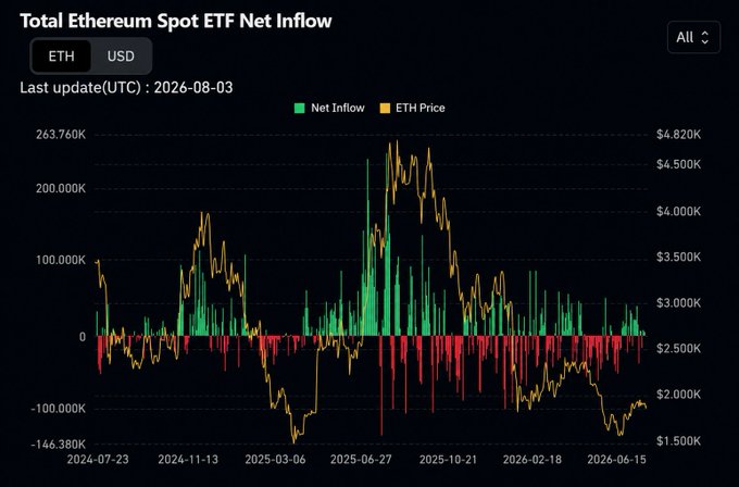 A chart titled "Total Ethereum Spot ETF Net Inflow" displays weekly net inflows (in ETH) alongside ETH price from July 2024 to August 2026, with the most recent update dated 2026-08-03. The visualization supports the accompanying caption by clearly showing large green inflow bars coinciding with ETH's mid-2025 rally toward $4,000–$4,820, followed by a sustained pattern of red outflow bars as the price has declined to the $1,800–$1,900 range.