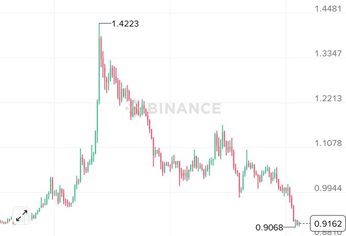 In the image, there is a chart displaying the rise of cryptocurrency prices over time with a steep upward trend from left to right. The graph shows that a particular cryptocurrency, such as Bitcoin or Ethereum, has been consistently gaining value over several months. It appears that the currency's price has been on an upward trajectory, which suggests that it might be a good investment opportunity for someone who wants to acquire virtual assets in exchange of real-world currency. This post is related to a cryptocurrency trading chart and emphasizes the potential gains from investing in such digital assets.
