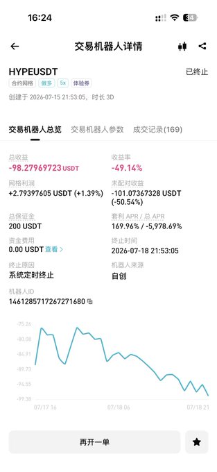 A screenshot of a Chinese cryptocurrency trading bot app showing details for 'HYPEUSDT' with a total loss of -98.28 USDT (-49.14%) and a declining performance chart.