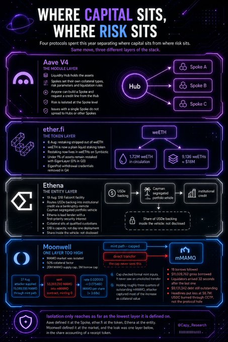 This infographic, titled "Where Capital Sits, Where Risk Sits," illustrates how four DeFi protocols (Aave V4, ether.fi, Ethena, and Moonwell) separate capital from risk at different layers of the stack—from Aave V4's "Hub and Spoke" architecture routing 1.73M weETH in circulation, to Ether.fi's 1.73M weETH at $18M, Ethena's segregated portfolio vehicles backed by USDe, and Moonwell's mMAMO market with a 33,333,250 MAMO cap showing 6M MAMO supply gap. The visual breaks down each protocol's approach into Module, Token, Entity, and One Layer Too High layers, showing how designs isolate risk to the lowest layer while keeping aave V4's spoke "does not request a credit line" and Moonwell's borrow cap "never completes" illustrating protocol-specific risk boundaries.