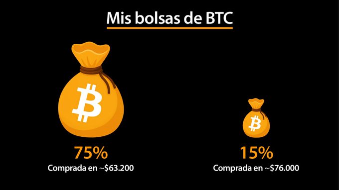 The image displays a graphic titled "Mis bolsas de BTC" showing two Bitcoin money bags: a large one representing 75% of holdings purchased around $63,200, and a smaller one representing 15% purchased around $76,000, illustrating the buyer's accumulated Bitcoin positions during market dips as referenced in the post about dollar-cost averaging strategy.