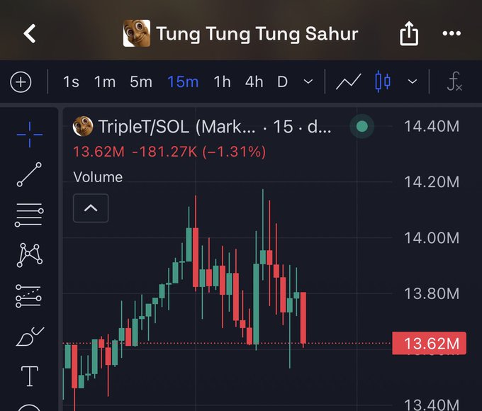 A TradingView-style chart for 'Tung Tung Tung Sahur' / TripleT/SOL (Mark) showing price at 13.62M with a -1.31% decline over a 15-minute timeframe.