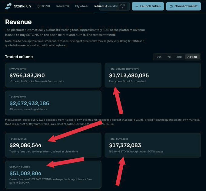 A screenshot of the StonkFun Revenue page showing traded volume metrics including $1,713,480,025 total volume (Raydium), $2,672,932,186 total volume across all venues, $29,086,544 total revenue, $17,372,063 in total buybacks, and $51,002,804 in $STONK burned, with red arrows highlighting key figures.