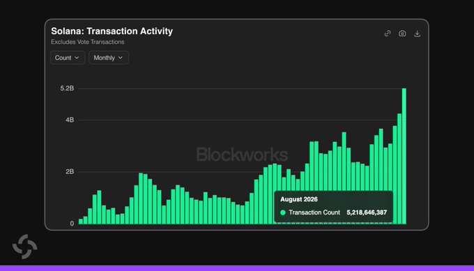 A Blockworks chart titled "Solana: Transaction Activity (Excludes Vote Transactions)" displays monthly transaction counts, with a highlighted data point showing August 2026 reaching 5,218,646,387 transactions—visually confirming the post's claim of a record-breaking 5.2 billion non-vote transactions and illustrating Solana's dominance over other L1s and L2s combined.