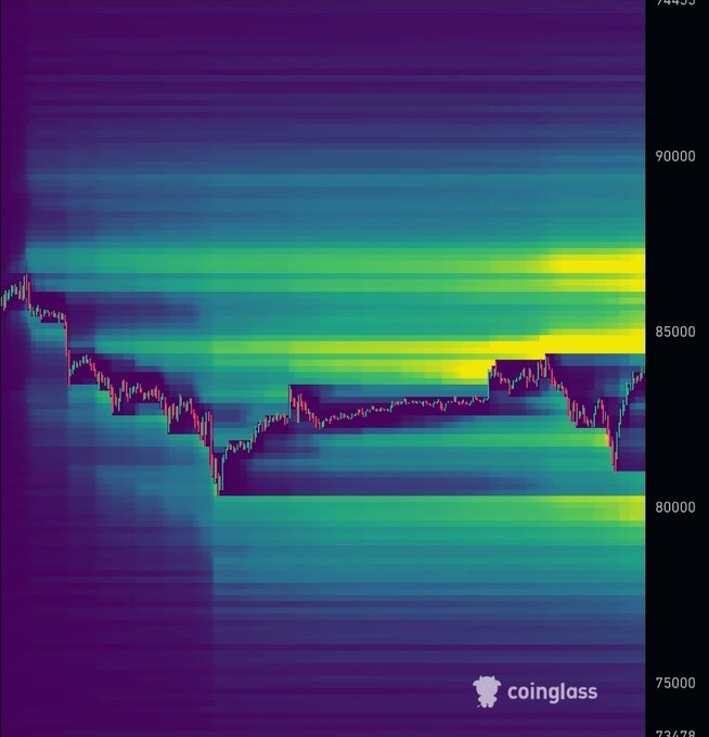 The image is a Coinglass heatmap of Bitcoin liquidation levels, showing concentrated liquidation zones (bright yellow bands) near the $85,000 and $80,000 price levels with a price wick tracing the recent downtrend to roughly $80,500. This aligns with the "Buckle up!" caption, as the thick liquidation clusters around $80K suggest a high-leverage zone where cascading liquidations could fuel heightened BTC volatility.