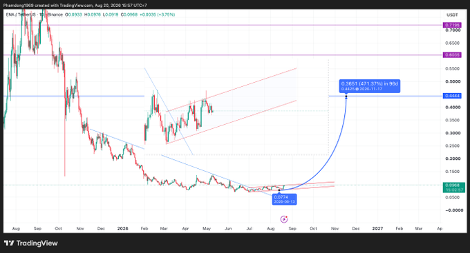 A TradingView chart of the ENA/USD pair on Binance shows a long-term ascending channel pattern with a projected breakout target of $0.4443 (+421% from current levels of $0.0698), suggesting optimistic price potential for the Ethena token following news of its $1 billion credit line partnership with FalconX to diversify USDe reserves.
