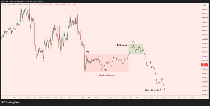 A TradingView chart of the Turkish Lira Futures (USDTRY) with hand-drawn annotations illustrating a "3-phase trap": a "Week end range" between points (A) and (B), an "Exit pump" at point (C), and a subsequent sharp drop with the note "Squeeze lower?"