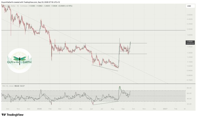 A TradingView financial chart titled "Guy on the Earth" created with TradingView.com, showing price action from Oct 2025 through early 2027 with a sharp recent upward spike and an RSI indicator below.