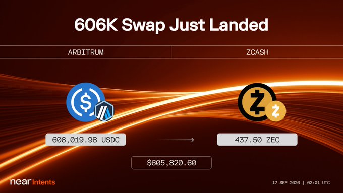 A crypto swap transaction graphic titled '606K Swap Just Landed' showing 606,019.98 USDC on Arbitrum swapped for 437.50 ZEC on Zcash, dated 17 SEP 2026, branded with nearintents.