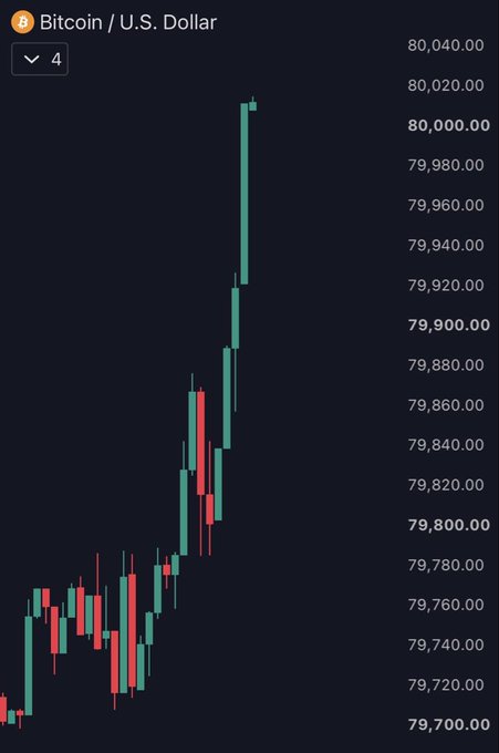 A candlestick chart showing the price of Bitcoin / U.S. Dollar, with prices ranging from 79,700.00 to 80,040.00, indicating an upward trend.